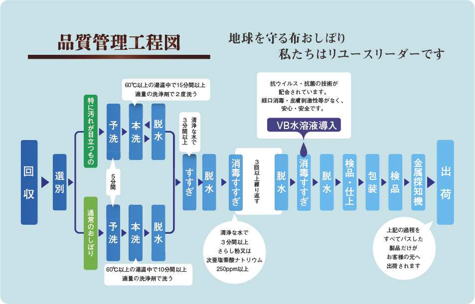 回収から納品までの流れ｜品質管理工程図